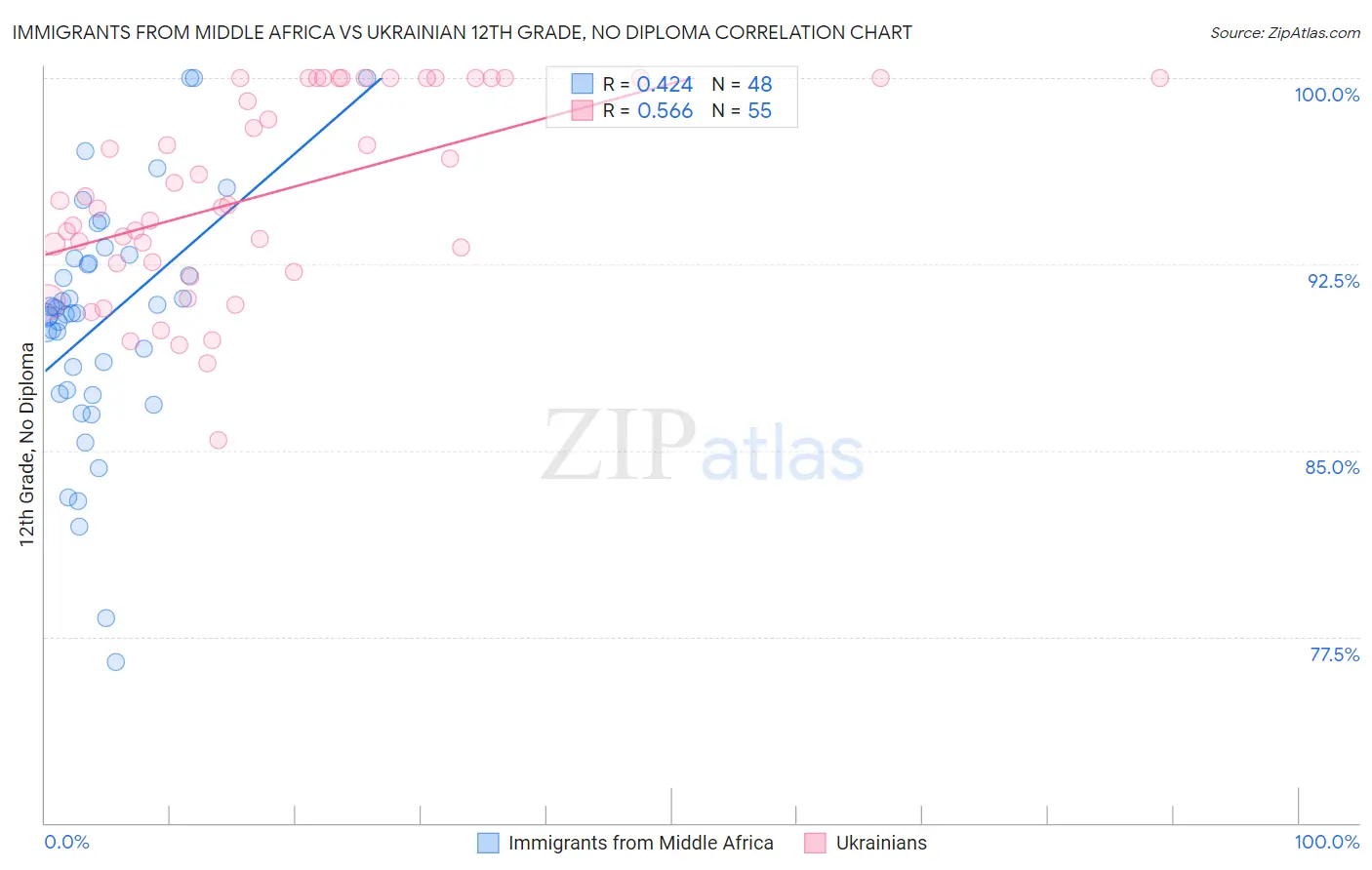Immigrants from Middle Africa vs Ukrainian 12th Grade, No Diploma