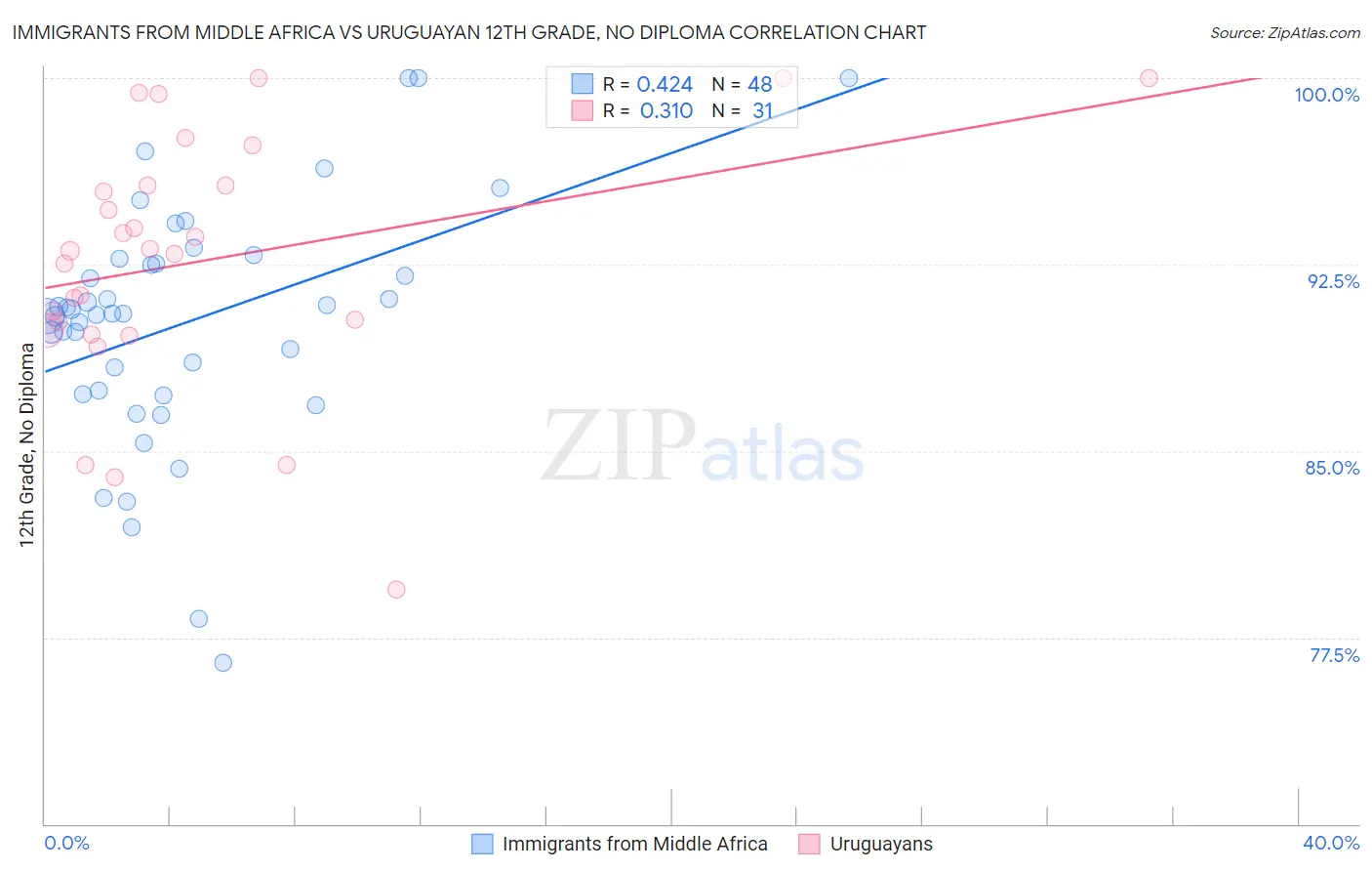 Immigrants from Middle Africa vs Uruguayan 12th Grade, No Diploma