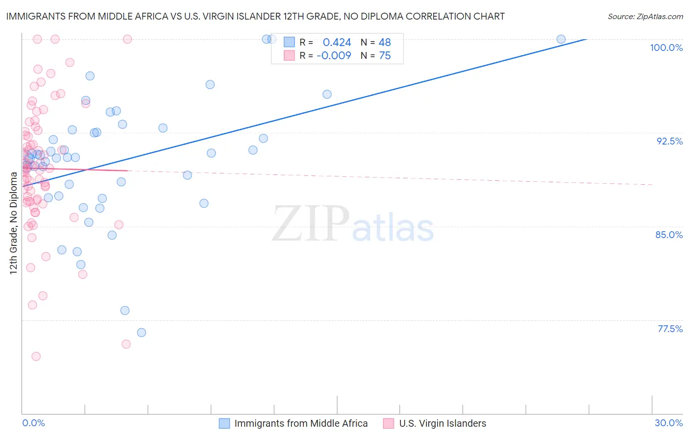 Immigrants from Middle Africa vs U.S. Virgin Islander 12th Grade, No Diploma