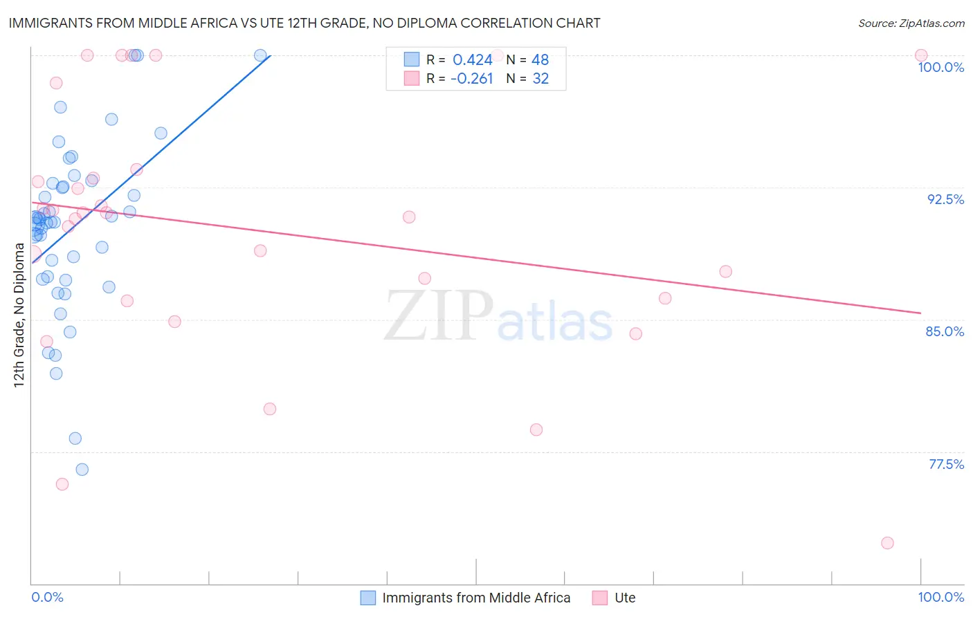 Immigrants from Middle Africa vs Ute 12th Grade, No Diploma