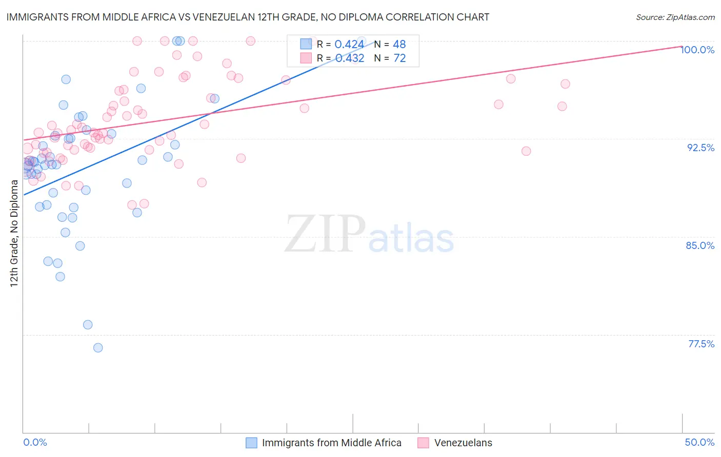 Immigrants from Middle Africa vs Venezuelan 12th Grade, No Diploma