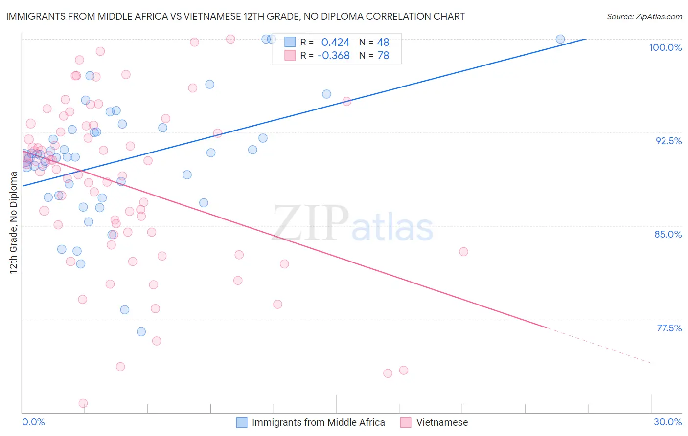 Immigrants from Middle Africa vs Vietnamese 12th Grade, No Diploma