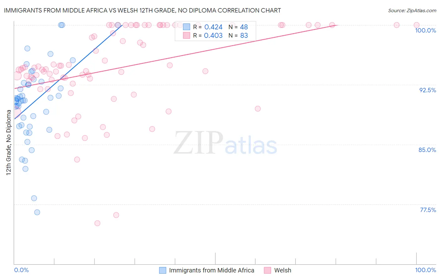 Immigrants from Middle Africa vs Welsh 12th Grade, No Diploma