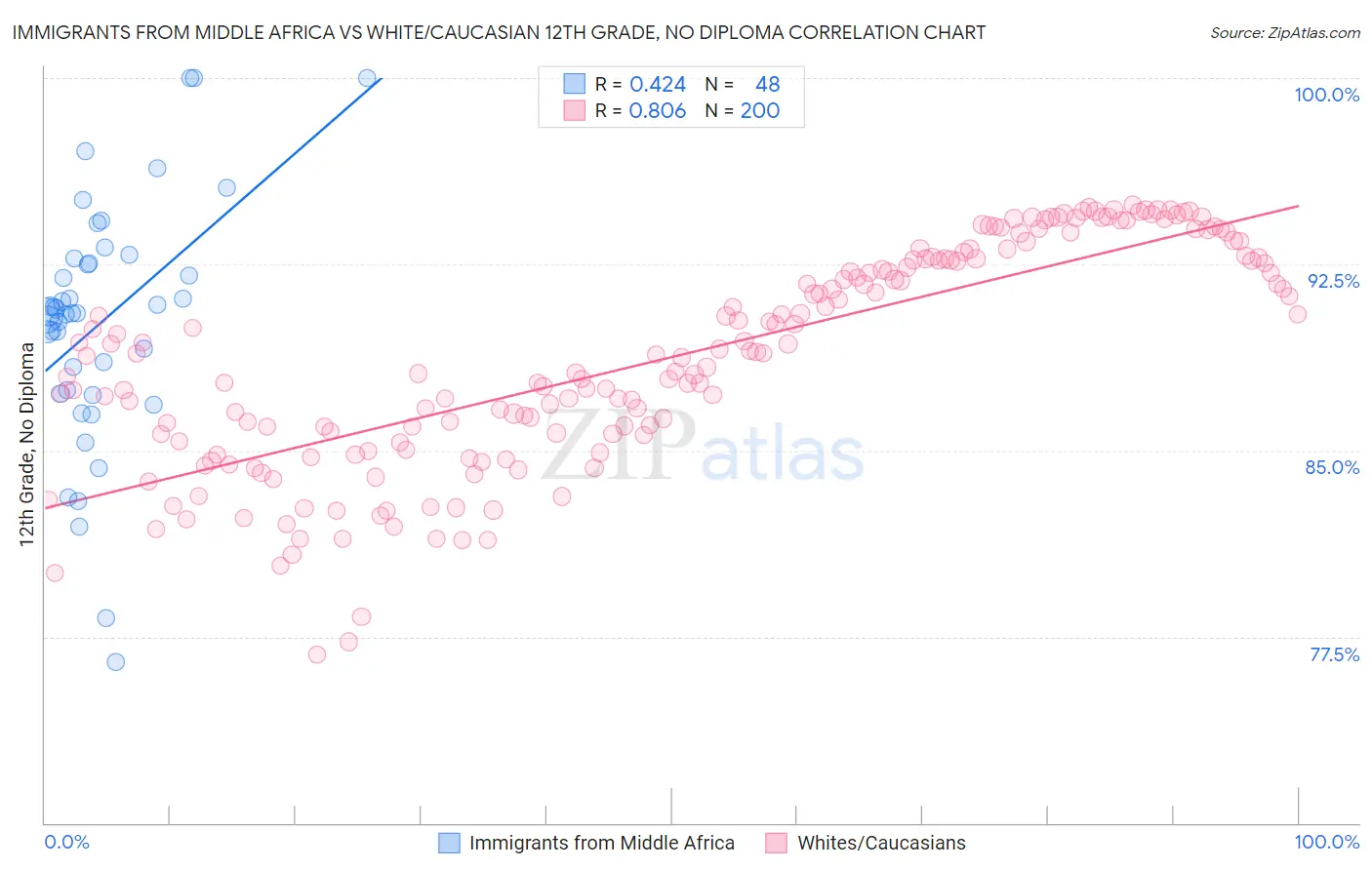 Immigrants from Middle Africa vs White/Caucasian 12th Grade, No Diploma