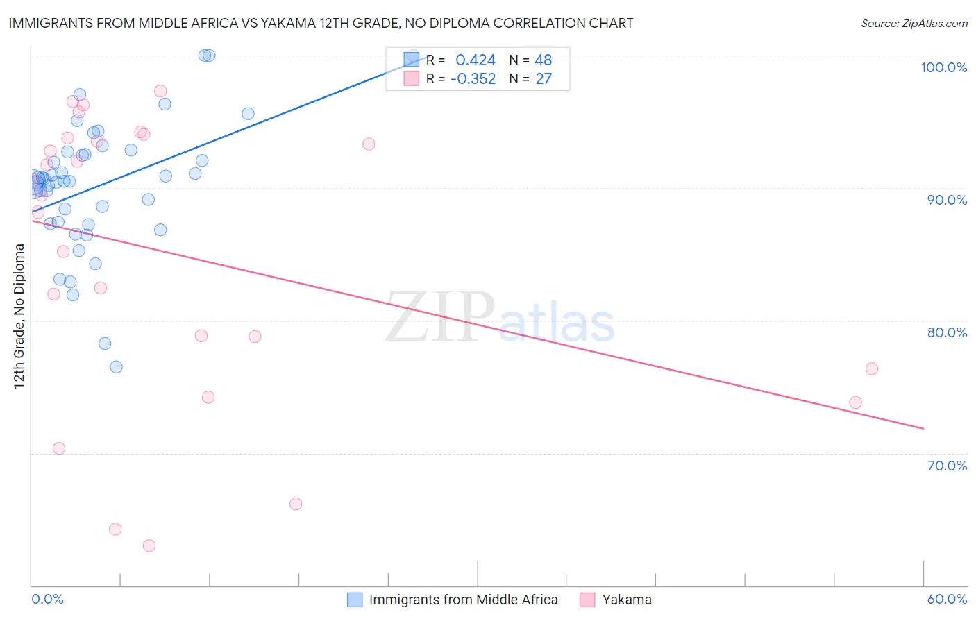 Immigrants from Middle Africa vs Yakama 12th Grade, No Diploma