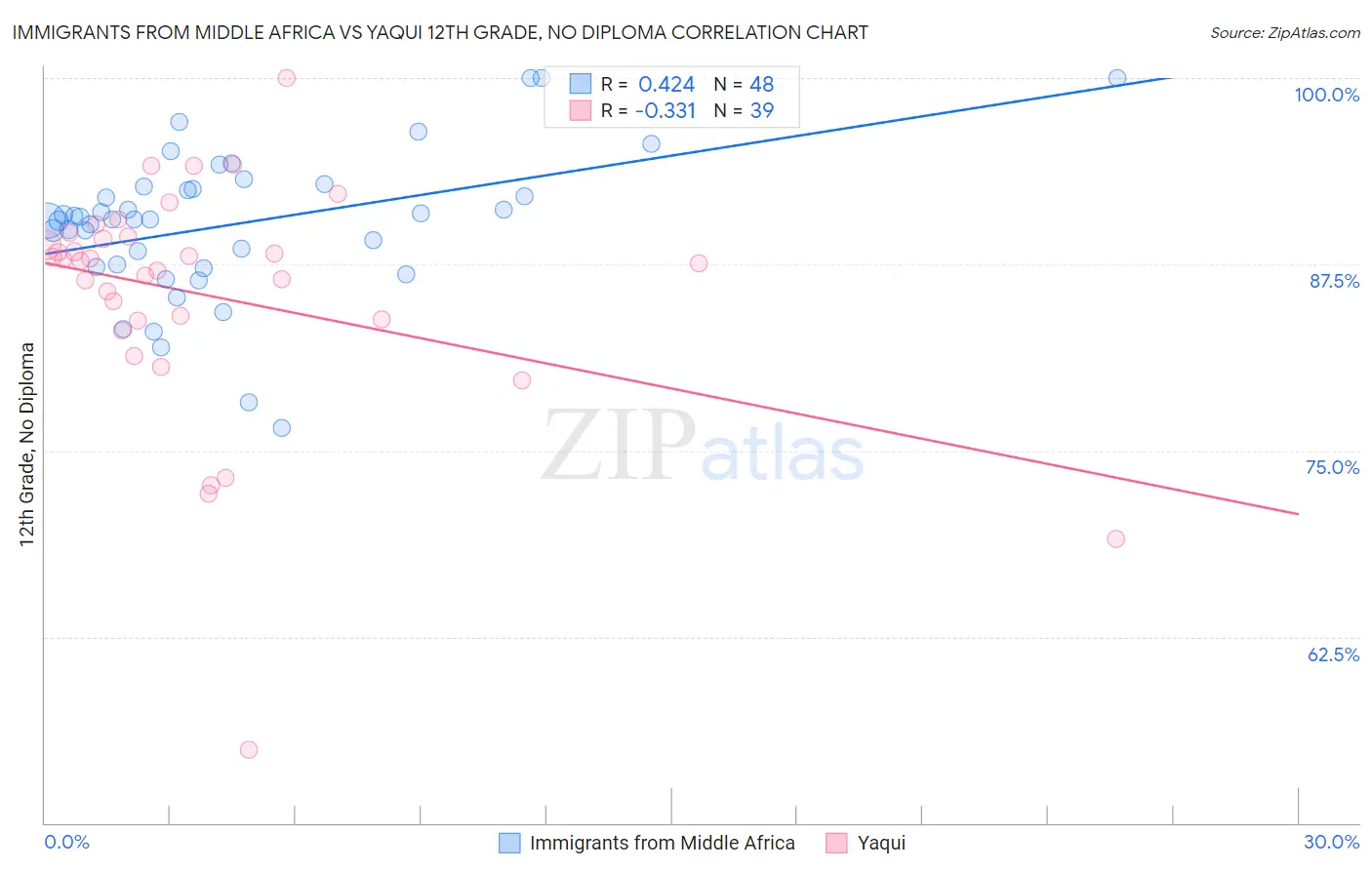 Immigrants from Middle Africa vs Yaqui 12th Grade, No Diploma