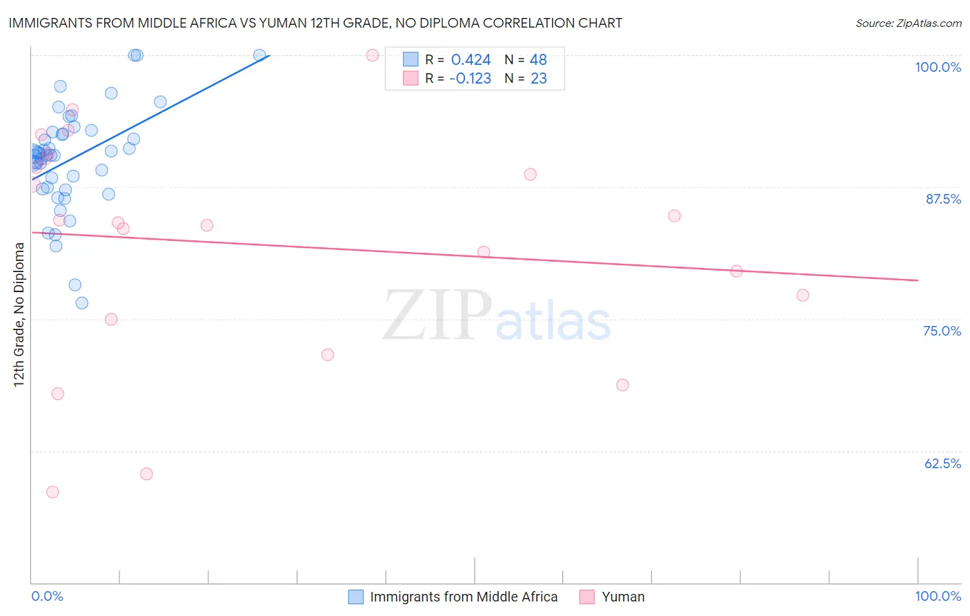 Immigrants from Middle Africa vs Yuman 12th Grade, No Diploma