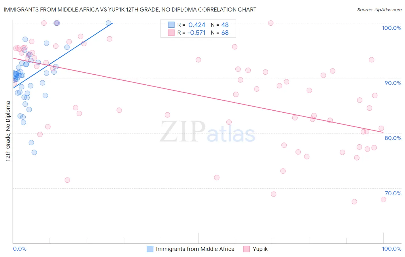 Immigrants from Middle Africa vs Yup'ik 12th Grade, No Diploma