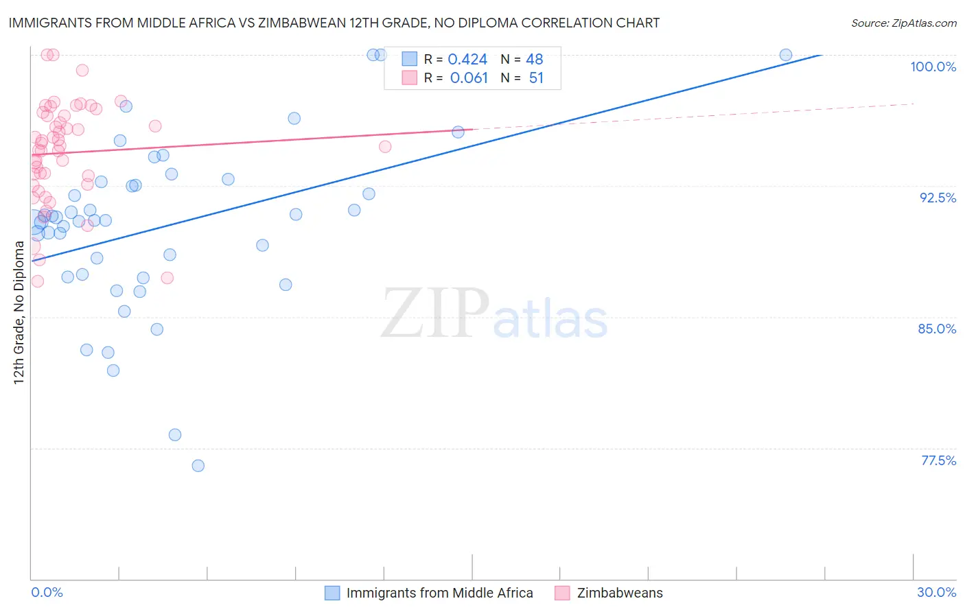 Immigrants from Middle Africa vs Zimbabwean 12th Grade, No Diploma