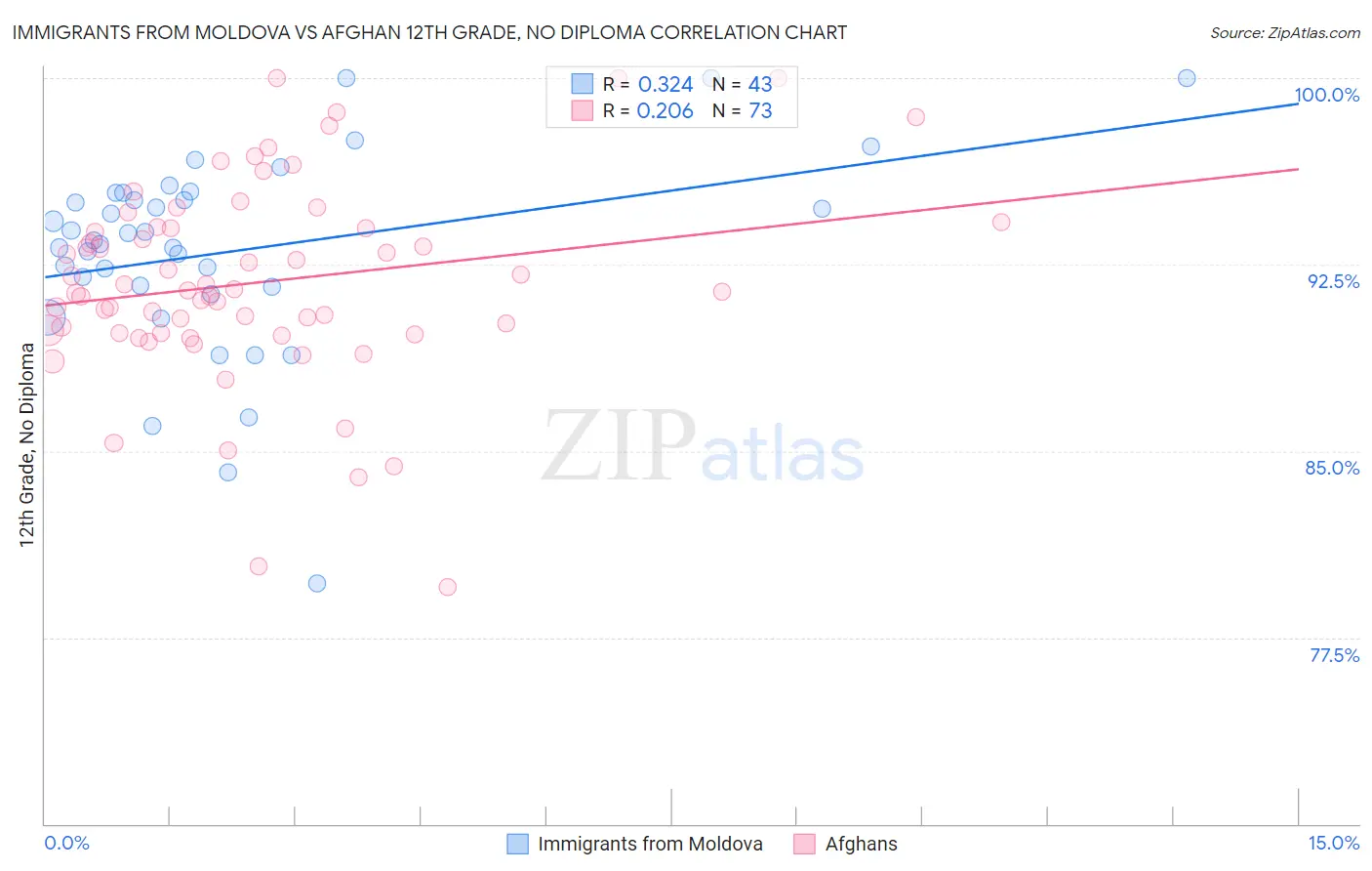 Immigrants from Moldova vs Afghan 12th Grade, No Diploma