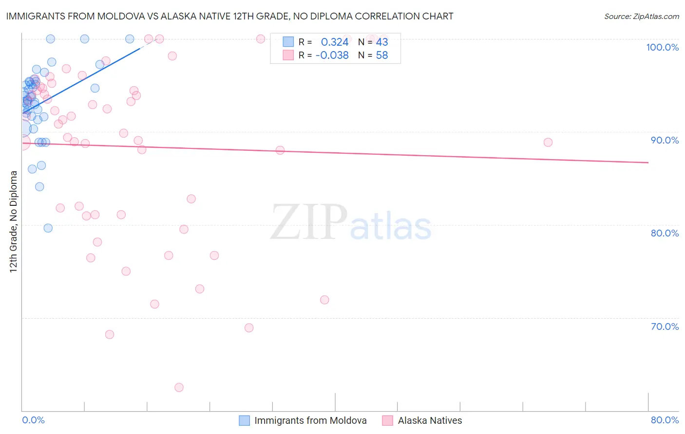 Immigrants from Moldova vs Alaska Native 12th Grade, No Diploma