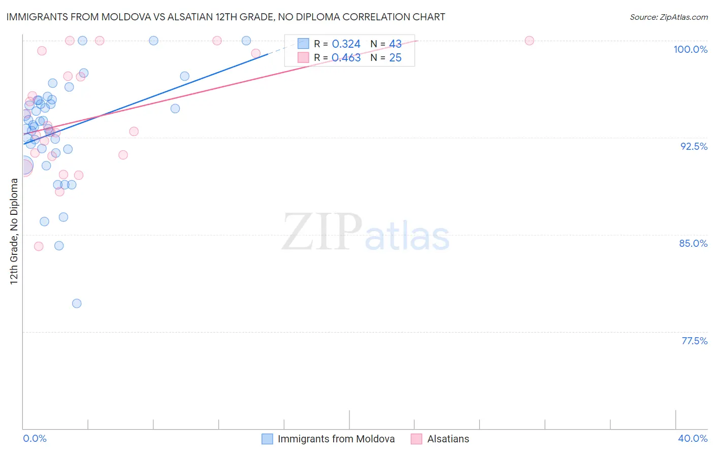 Immigrants from Moldova vs Alsatian 12th Grade, No Diploma
