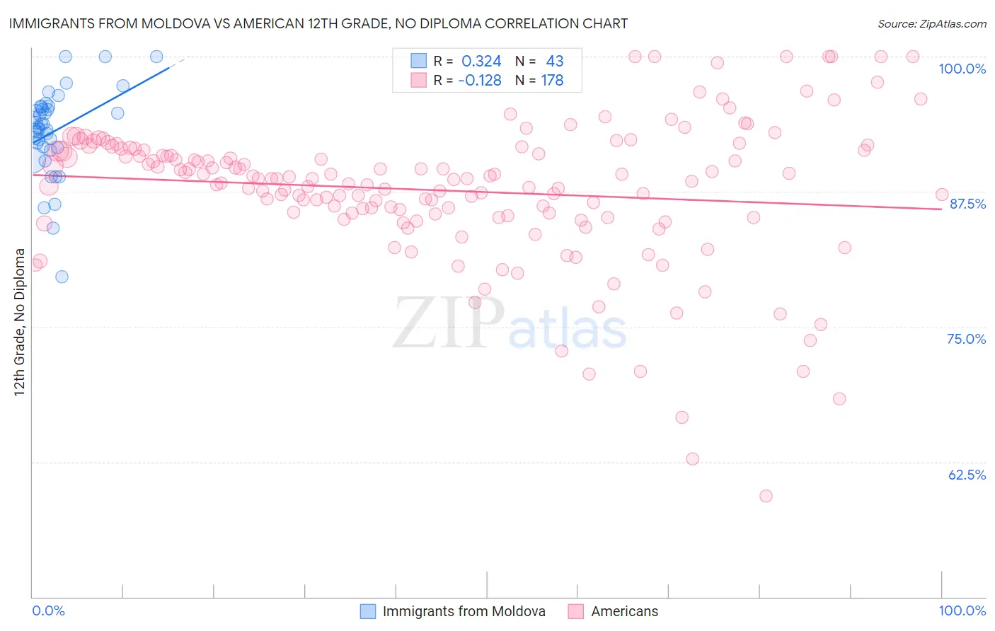 Immigrants from Moldova vs American 12th Grade, No Diploma