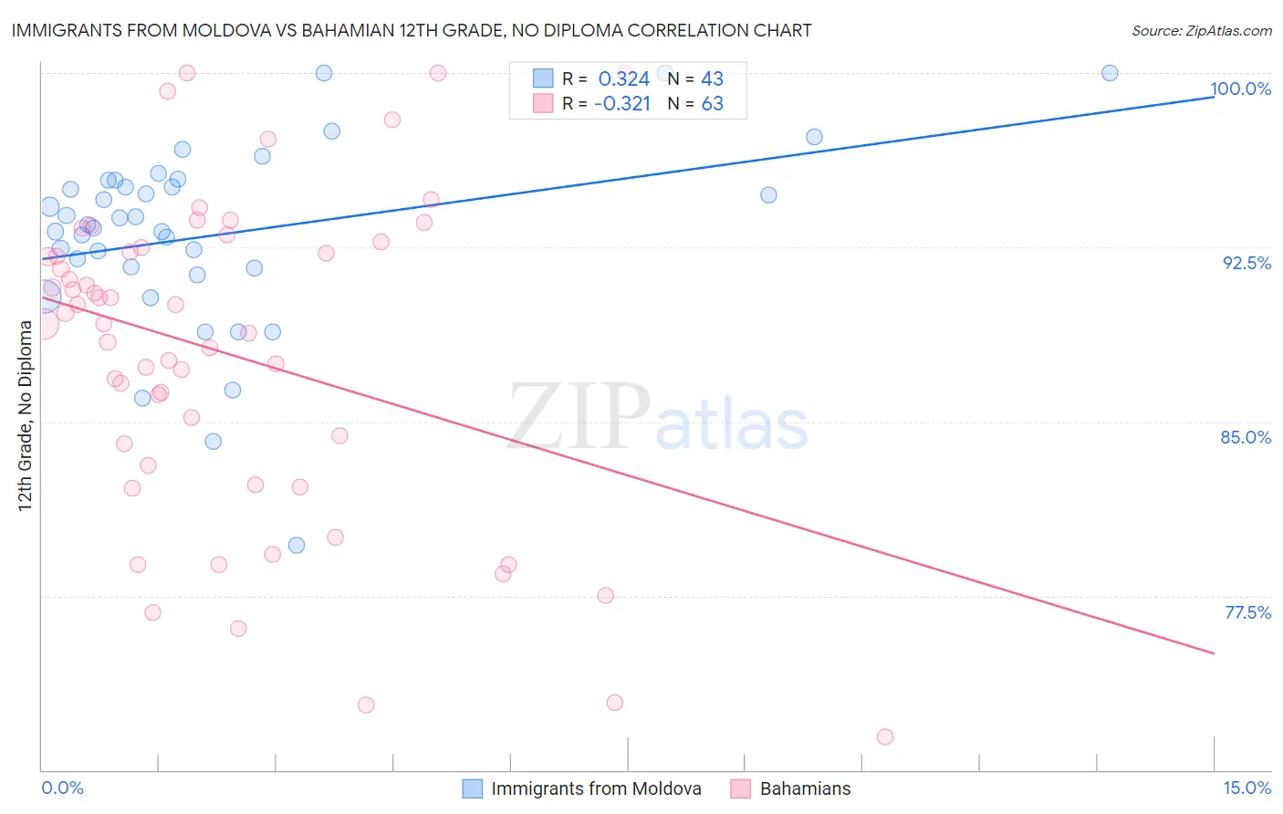Immigrants from Moldova vs Bahamian 12th Grade, No Diploma