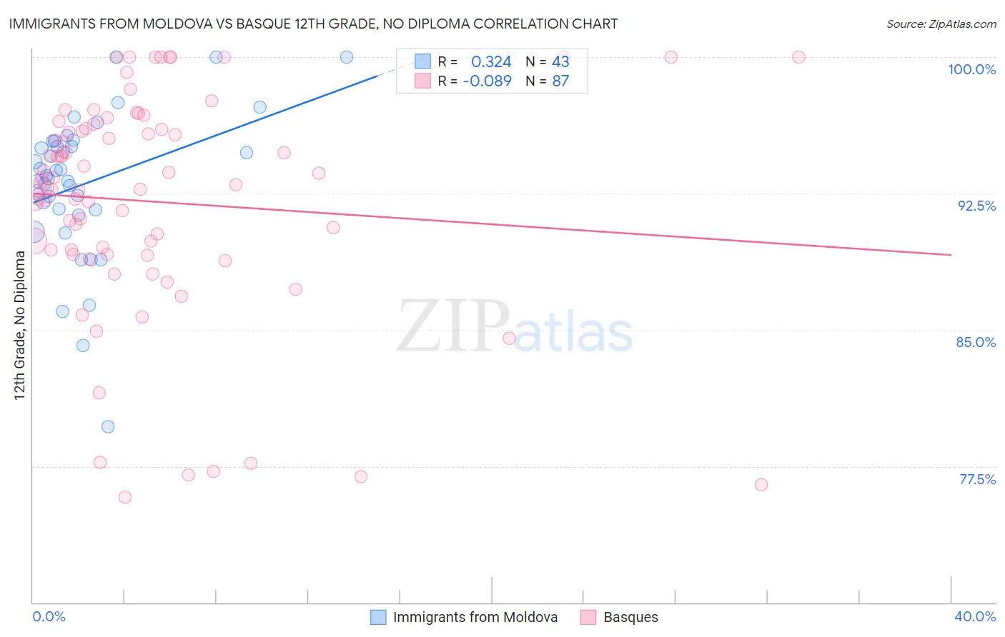 Immigrants from Moldova vs Basque 12th Grade, No Diploma