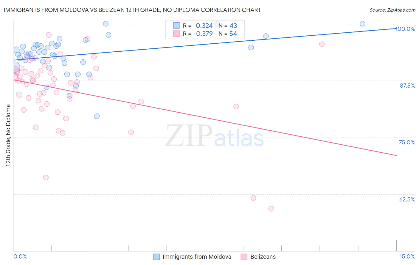 Immigrants from Moldova vs Belizean 12th Grade, No Diploma