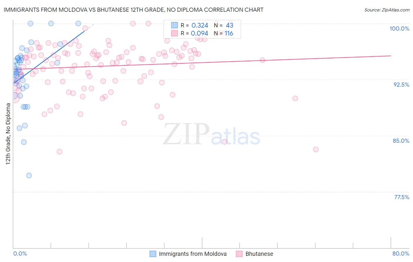 Immigrants from Moldova vs Bhutanese 12th Grade, No Diploma