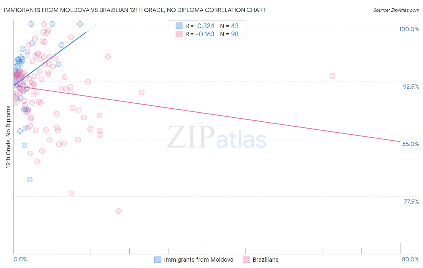 Immigrants from Moldova vs Brazilian 12th Grade, No Diploma