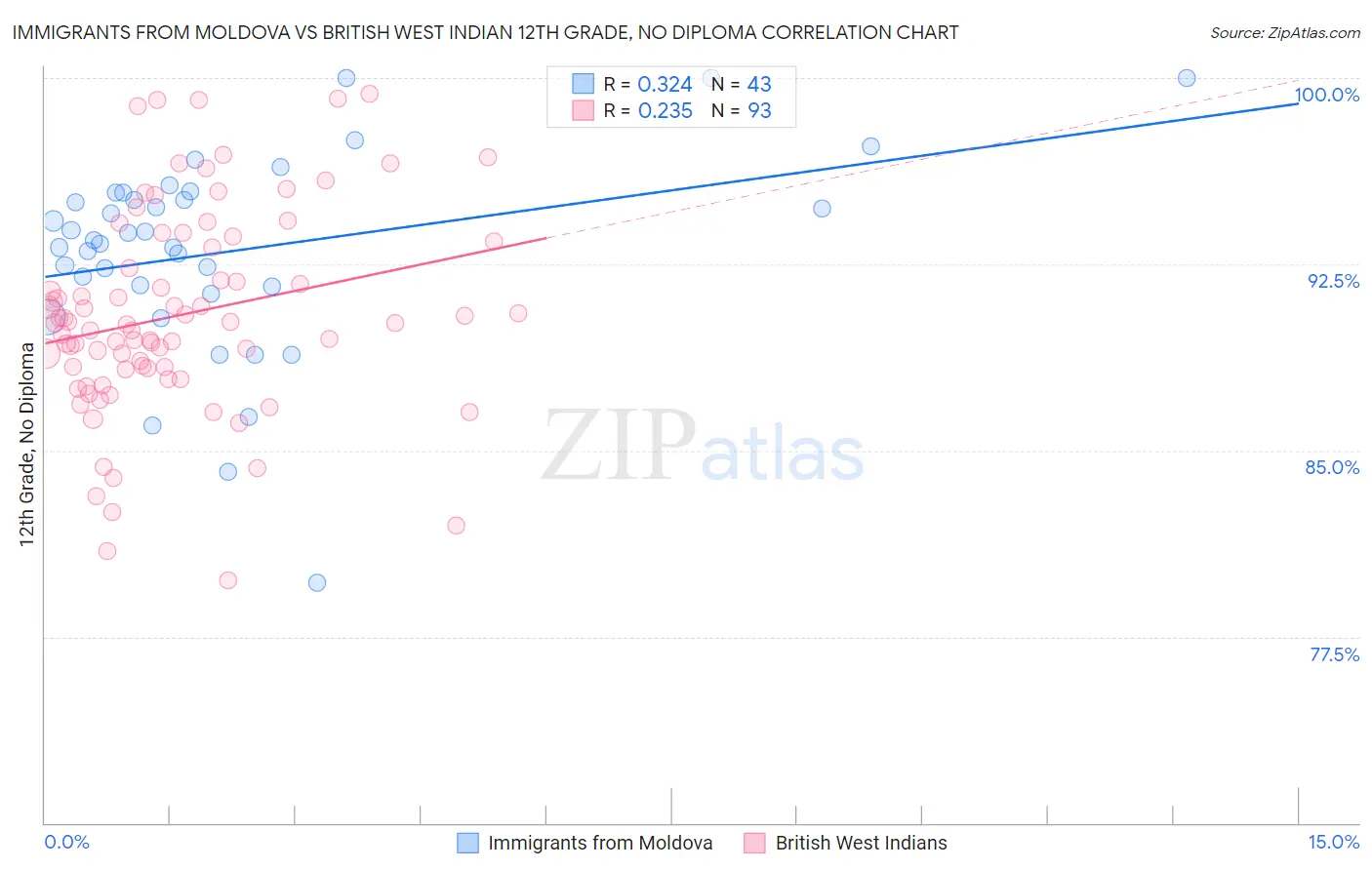 Immigrants from Moldova vs British West Indian 12th Grade, No Diploma