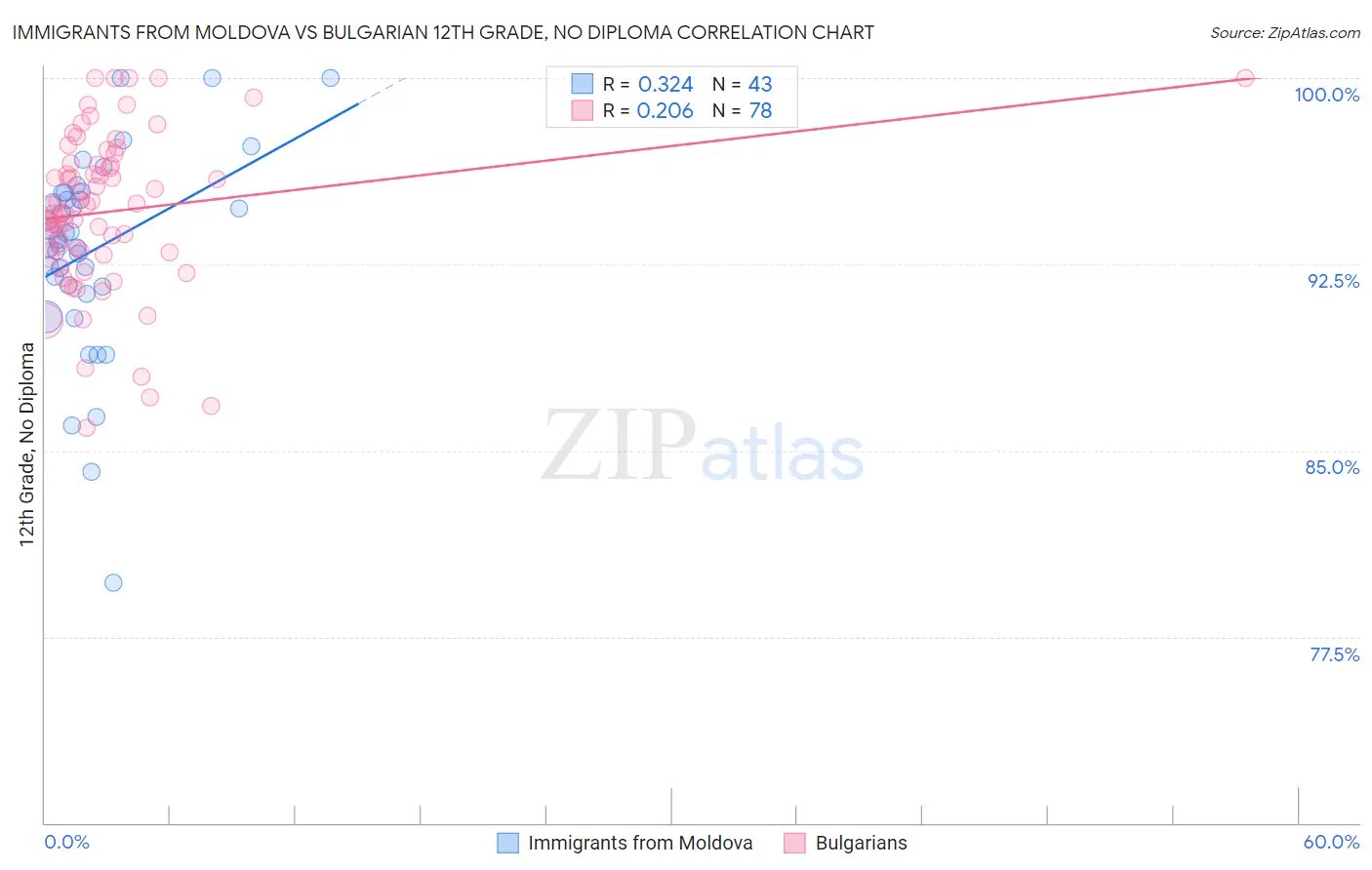 Immigrants from Moldova vs Bulgarian 12th Grade, No Diploma