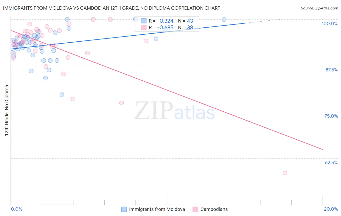 Immigrants from Moldova vs Cambodian 12th Grade, No Diploma
