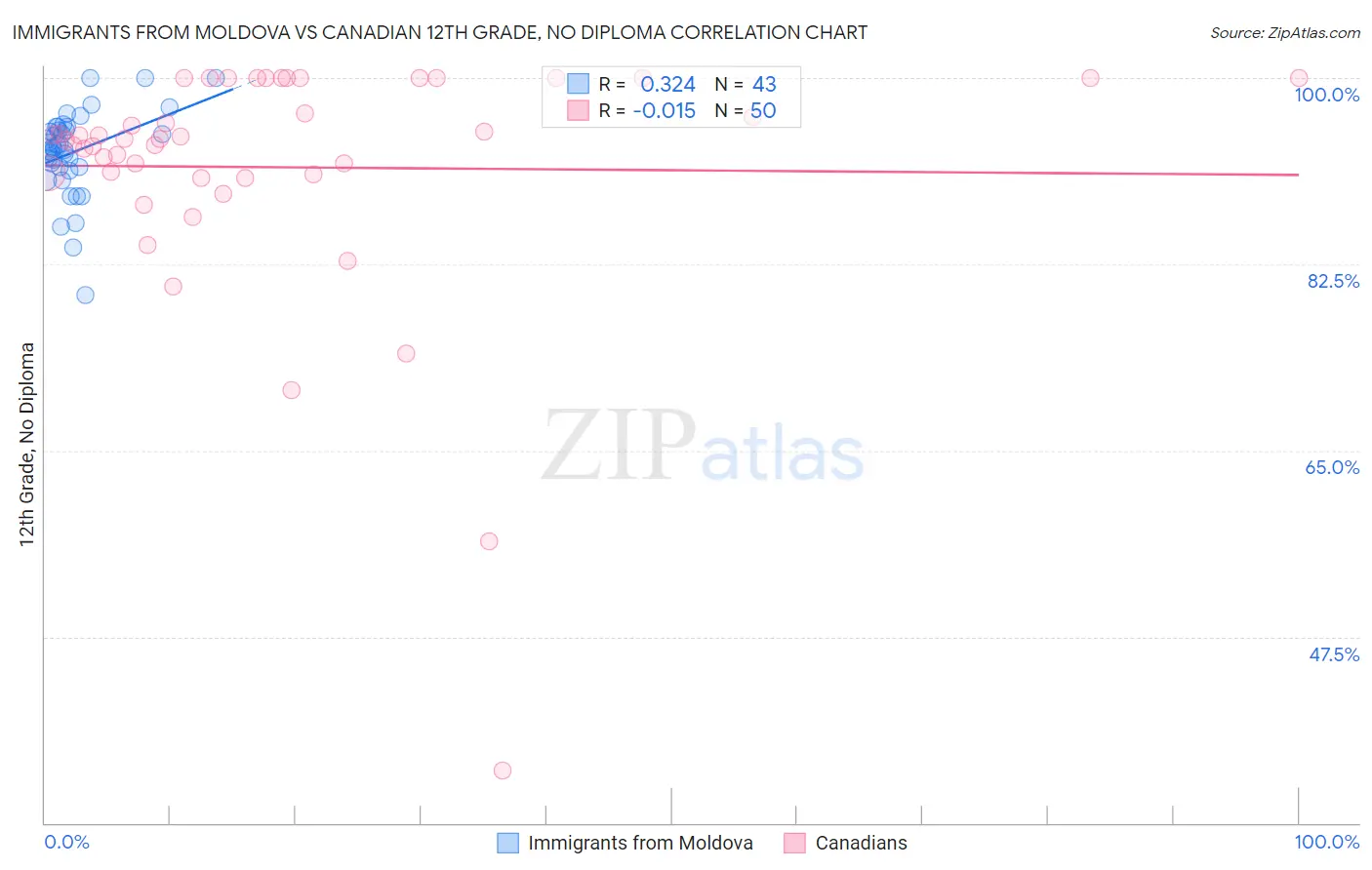 Immigrants from Moldova vs Canadian 12th Grade, No Diploma