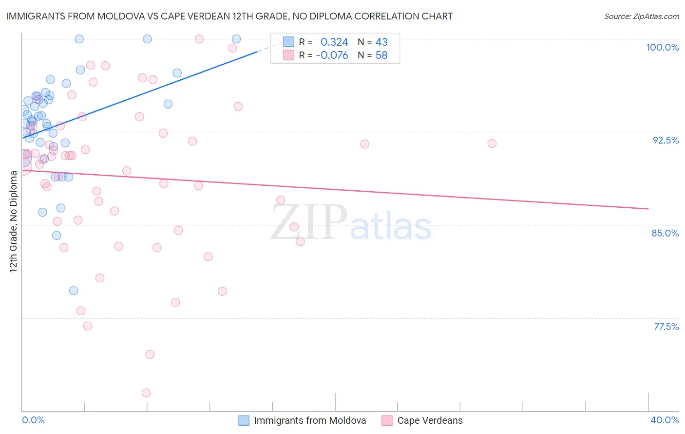 Immigrants from Moldova vs Cape Verdean 12th Grade, No Diploma