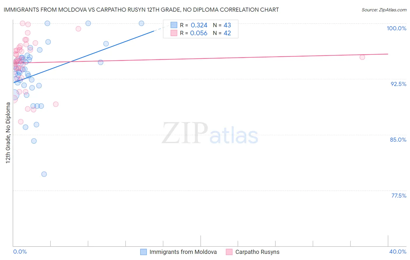 Immigrants from Moldova vs Carpatho Rusyn 12th Grade, No Diploma