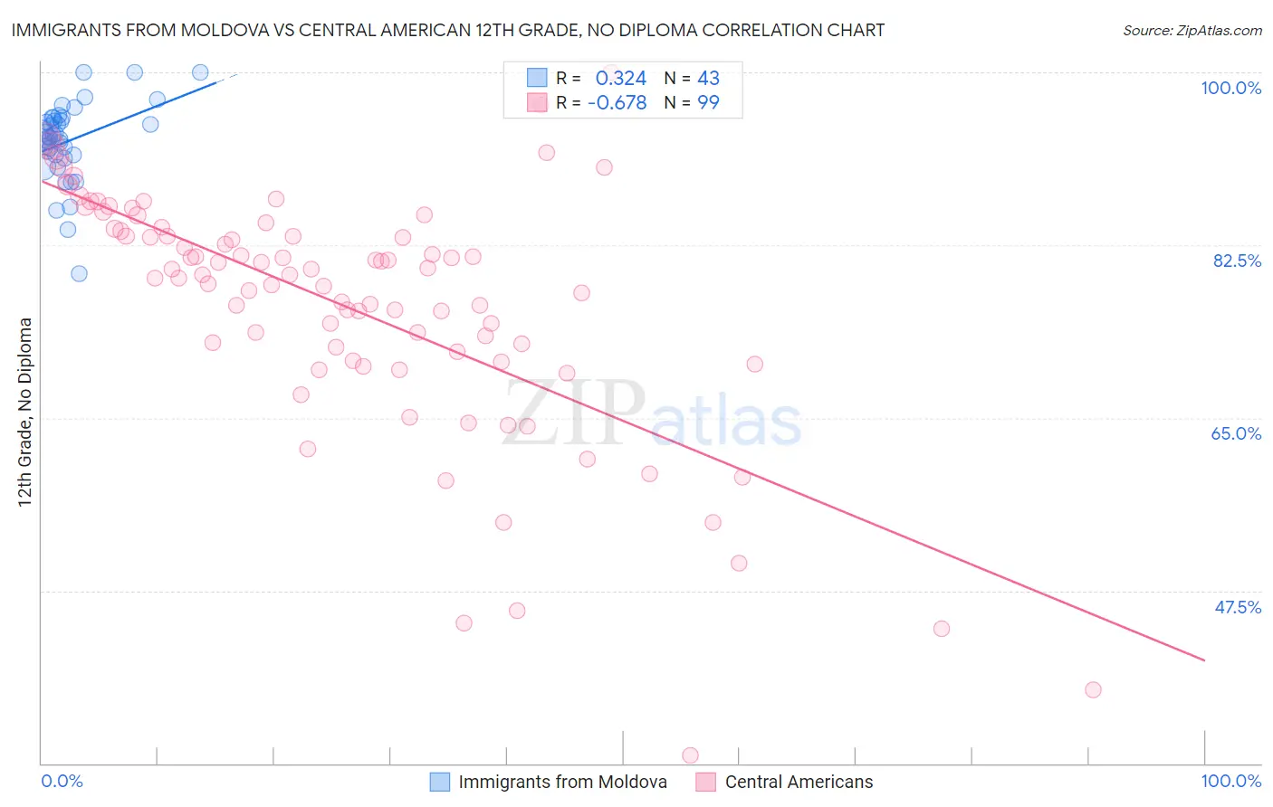 Immigrants from Moldova vs Central American 12th Grade, No Diploma