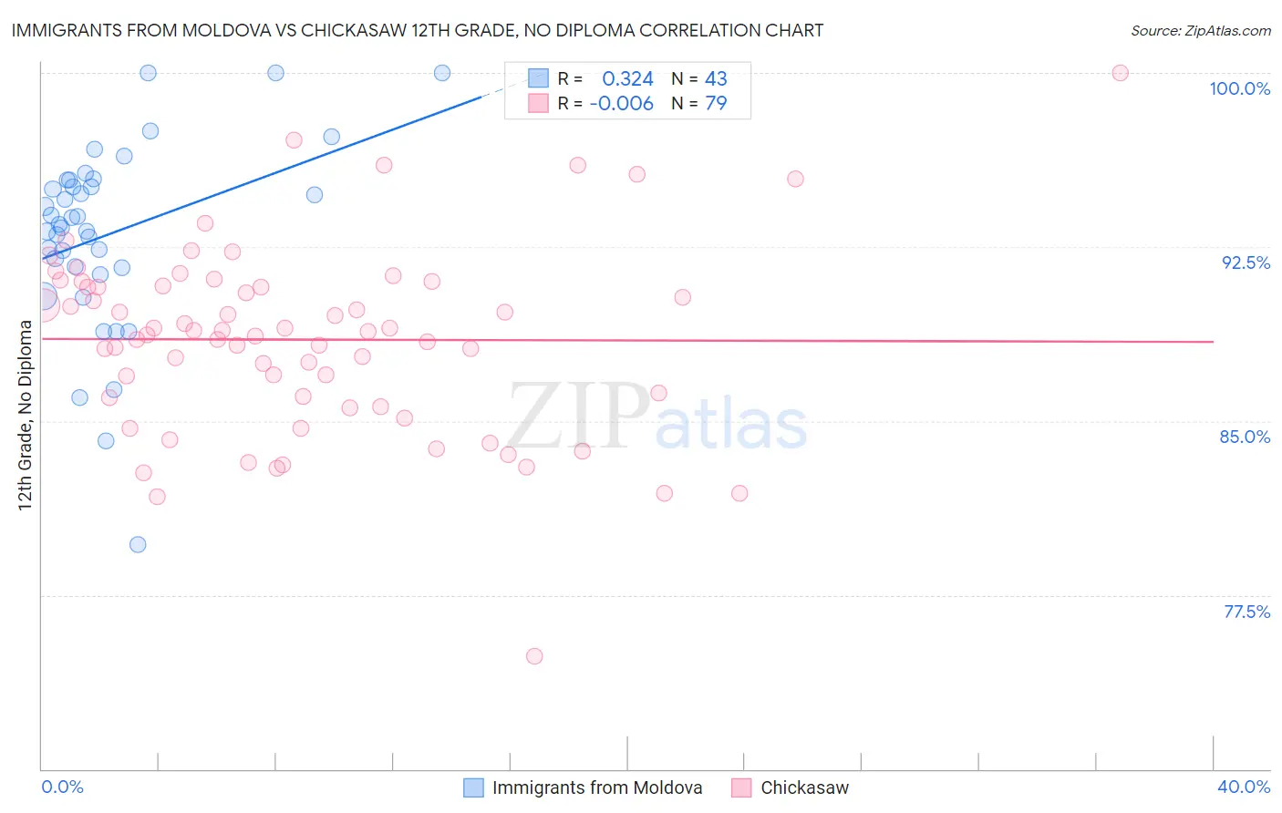 Immigrants from Moldova vs Chickasaw 12th Grade, No Diploma