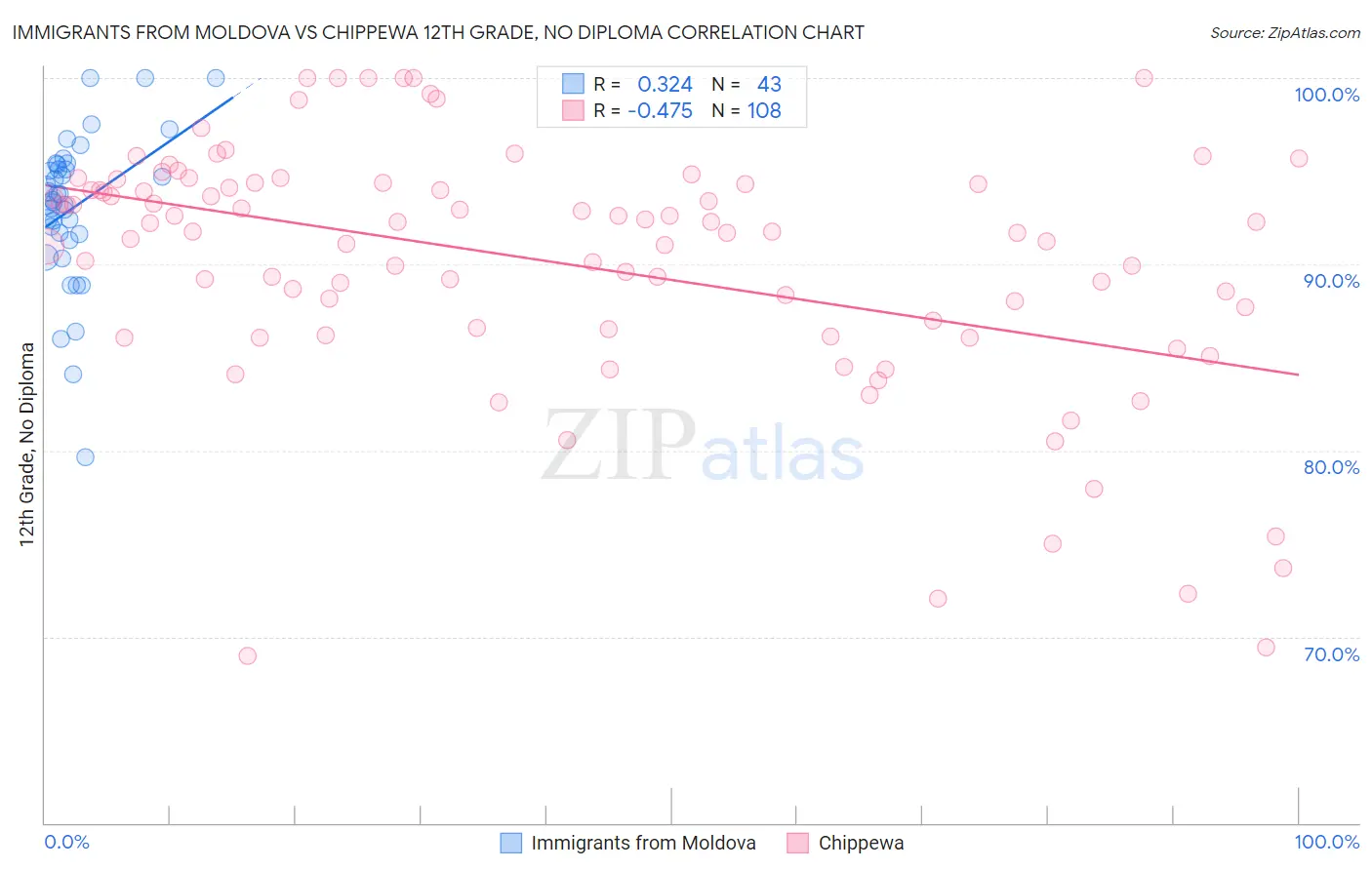 Immigrants from Moldova vs Chippewa 12th Grade, No Diploma