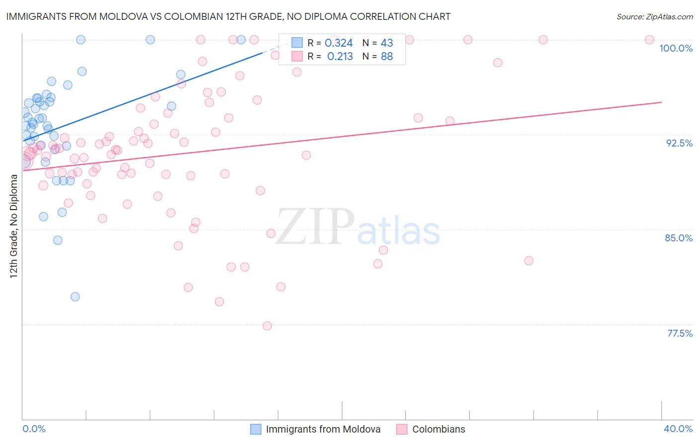 Immigrants from Moldova vs Colombian 12th Grade, No Diploma