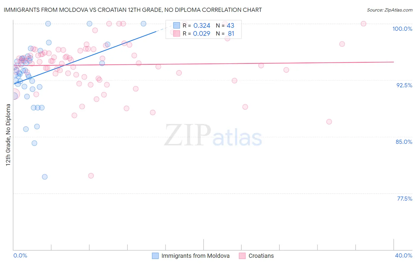 Immigrants from Moldova vs Croatian 12th Grade, No Diploma