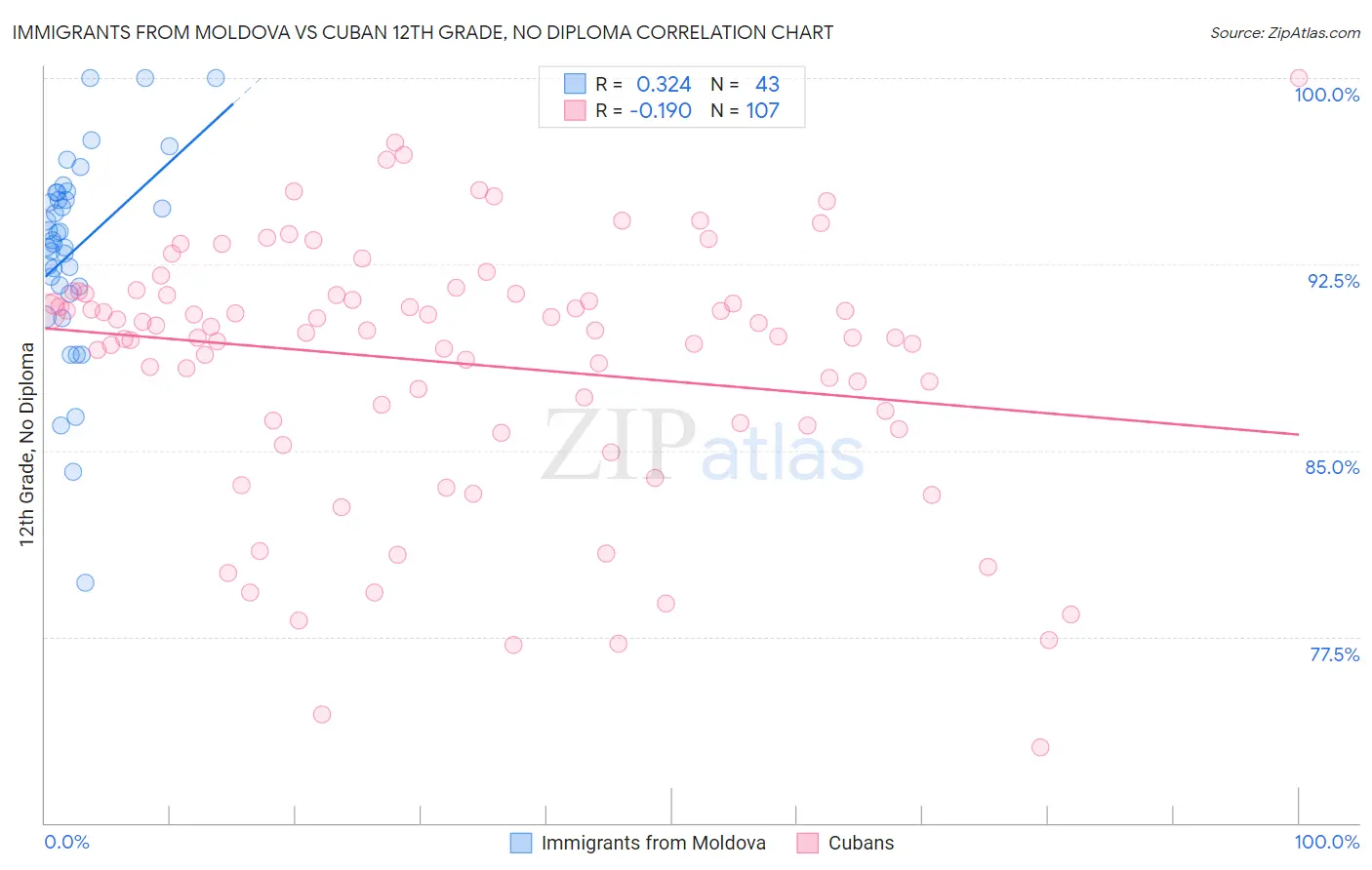 Immigrants from Moldova vs Cuban 12th Grade, No Diploma