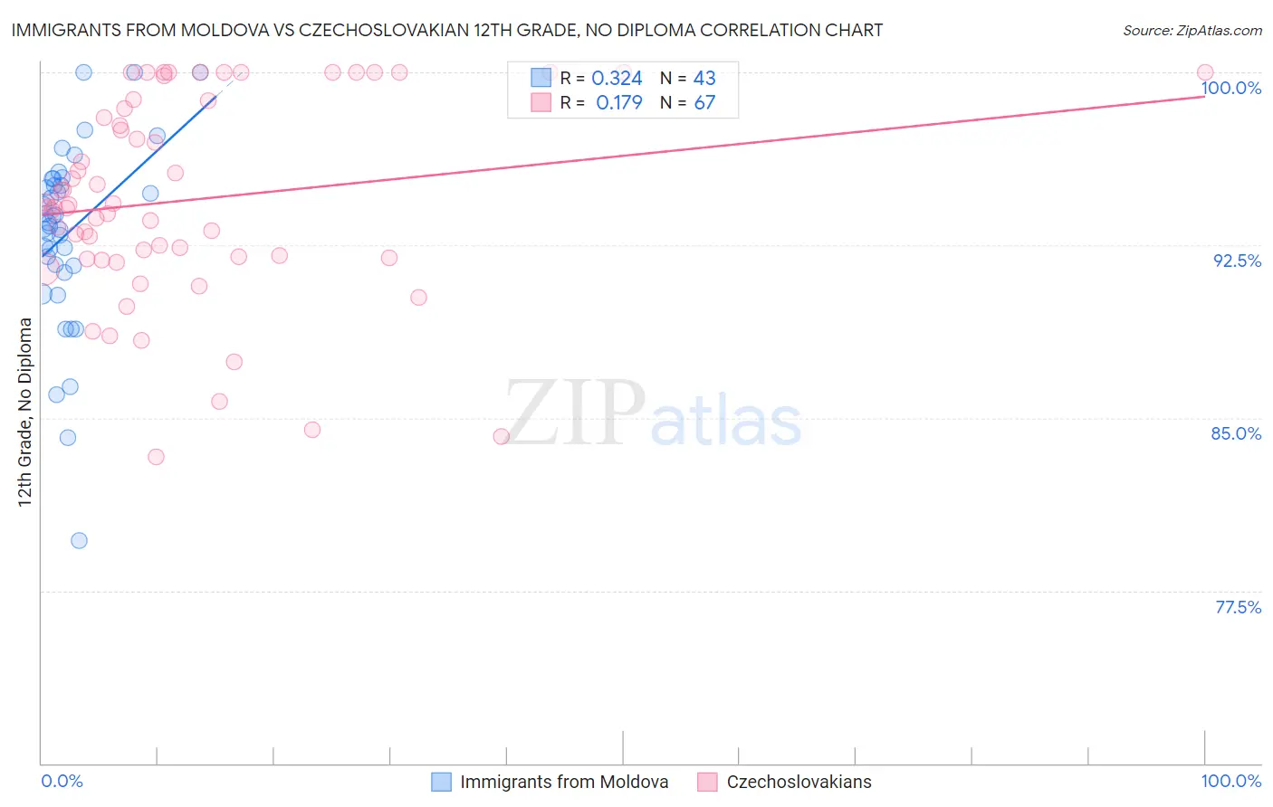 Immigrants from Moldova vs Czechoslovakian 12th Grade, No Diploma