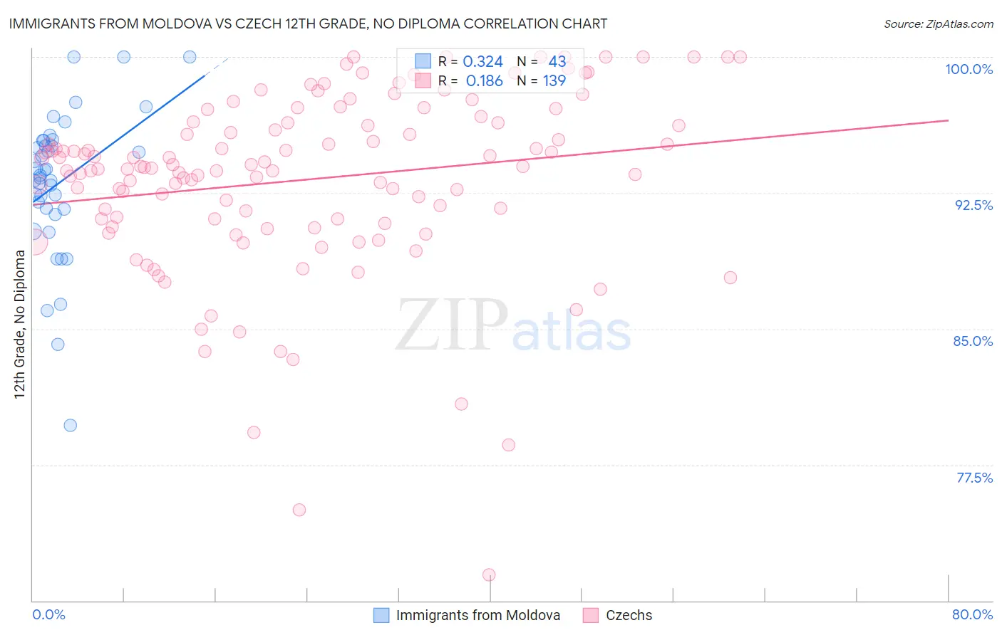 Immigrants from Moldova vs Czech 12th Grade, No Diploma