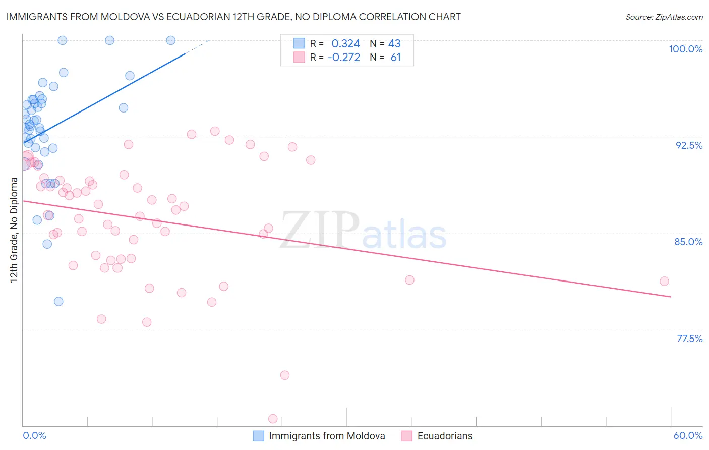 Immigrants from Moldova vs Ecuadorian 12th Grade, No Diploma