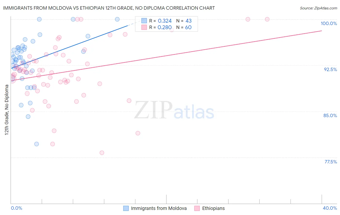 Immigrants from Moldova vs Ethiopian 12th Grade, No Diploma