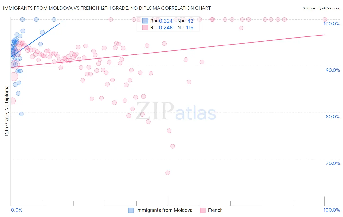 Immigrants from Moldova vs French 12th Grade, No Diploma