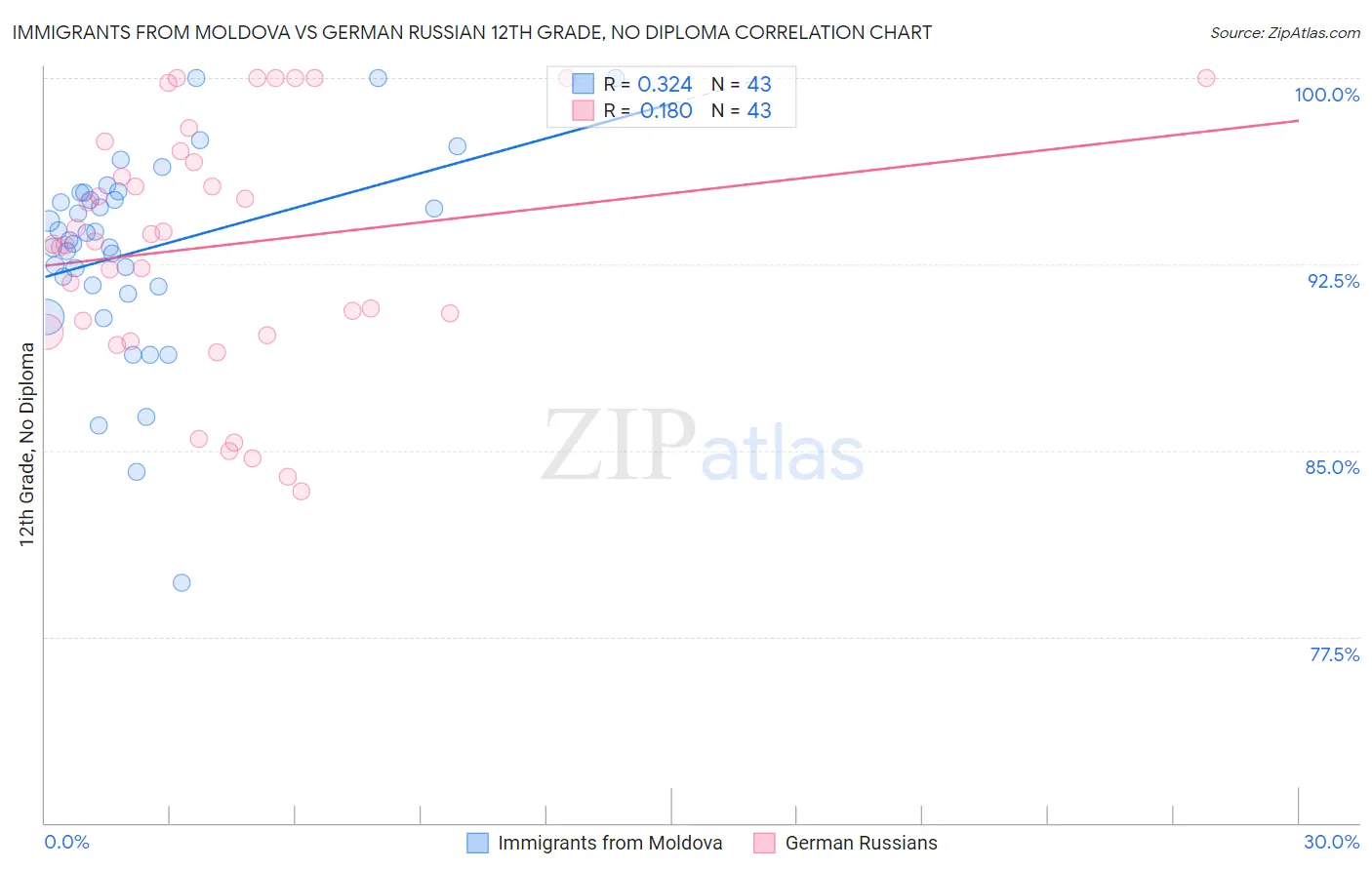 Immigrants from Moldova vs German Russian 12th Grade, No Diploma