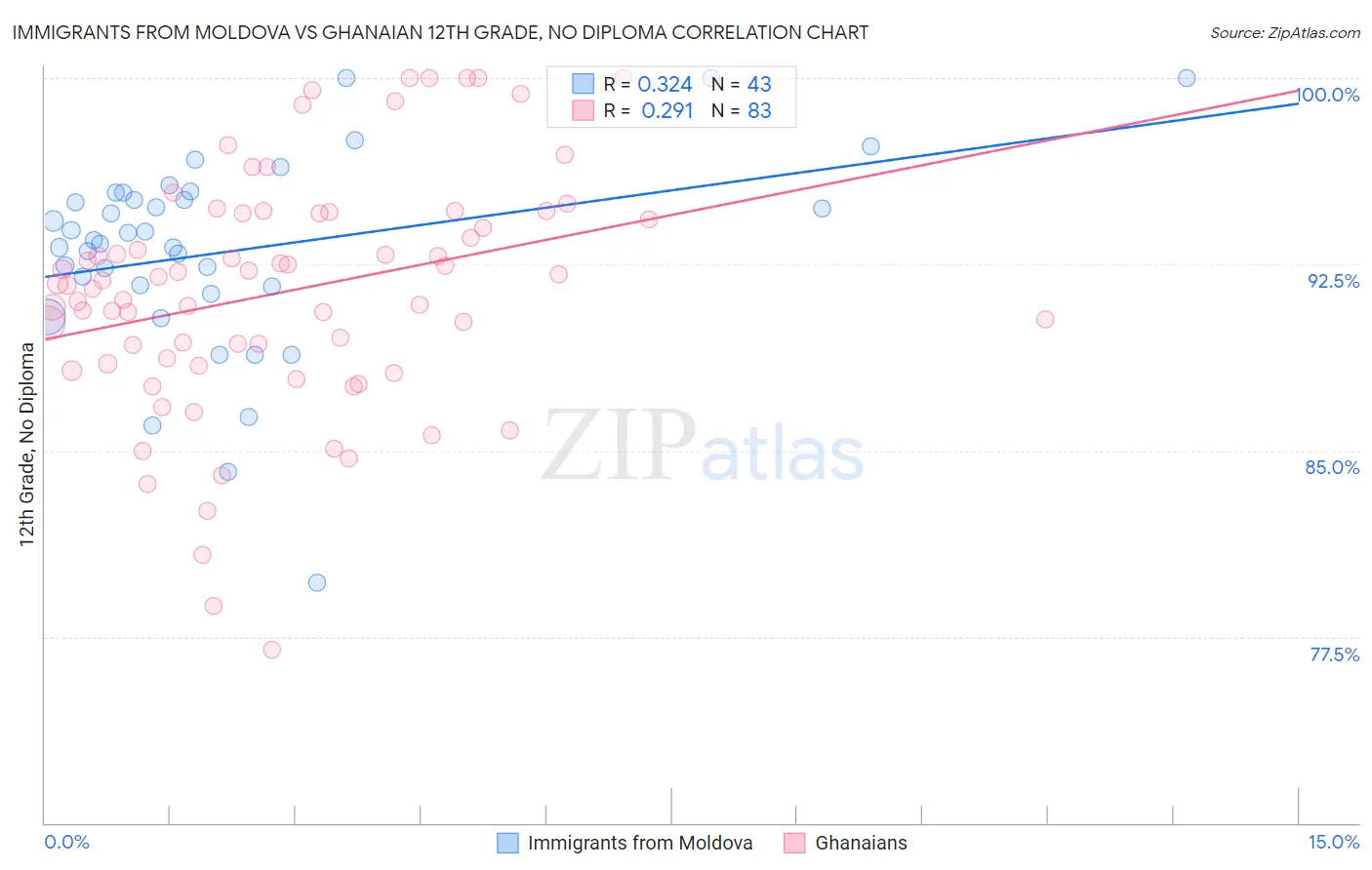 Immigrants from Moldova vs Ghanaian 12th Grade, No Diploma