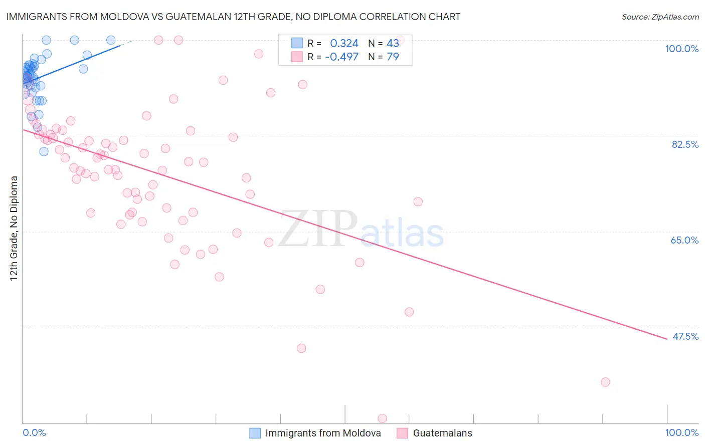Immigrants from Moldova vs Guatemalan 12th Grade, No Diploma