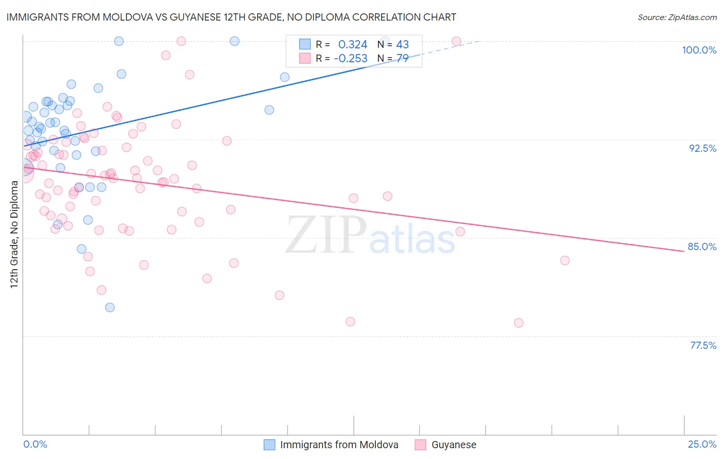 Immigrants from Moldova vs Guyanese 12th Grade, No Diploma
