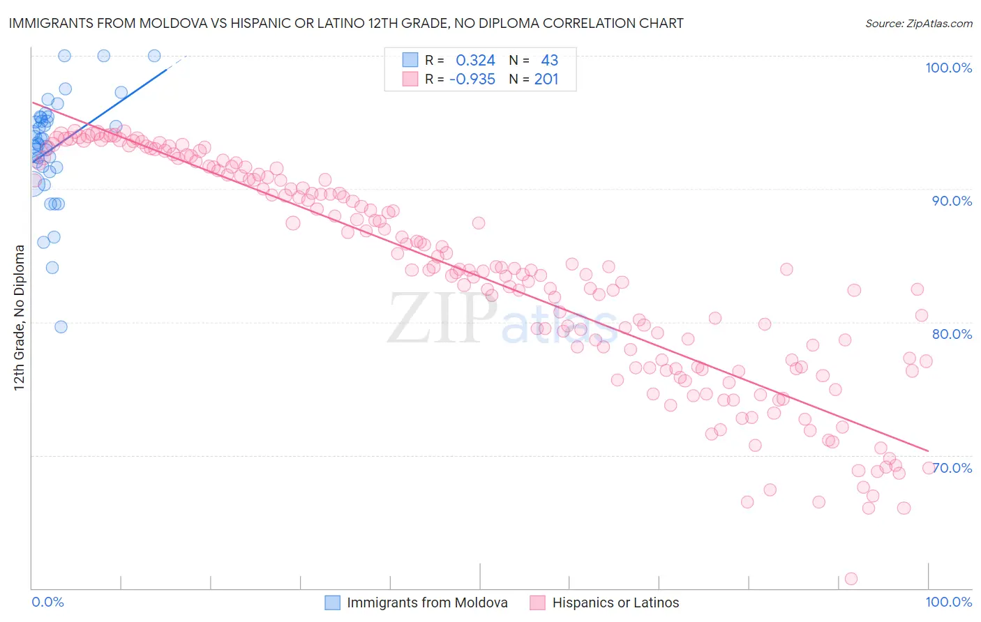 Immigrants from Moldova vs Hispanic or Latino 12th Grade, No Diploma