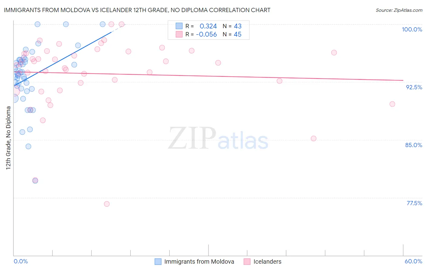Immigrants from Moldova vs Icelander 12th Grade, No Diploma