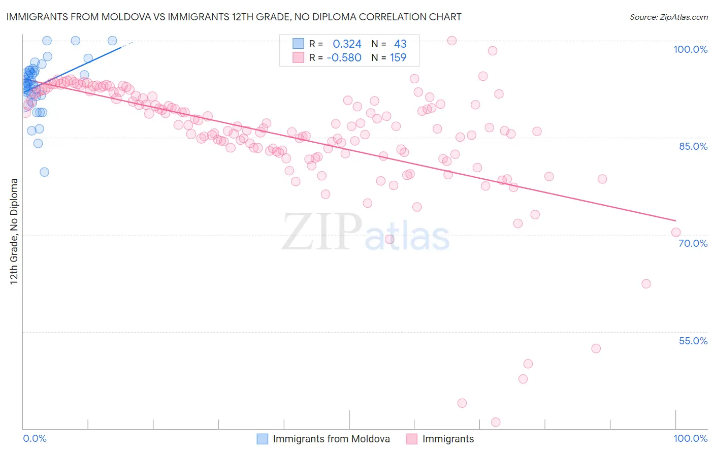 Immigrants from Moldova vs Immigrants 12th Grade, No Diploma