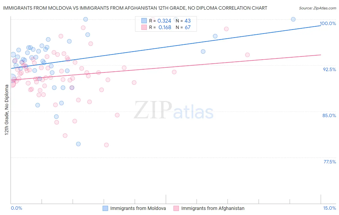 Immigrants from Moldova vs Immigrants from Afghanistan 12th Grade, No Diploma