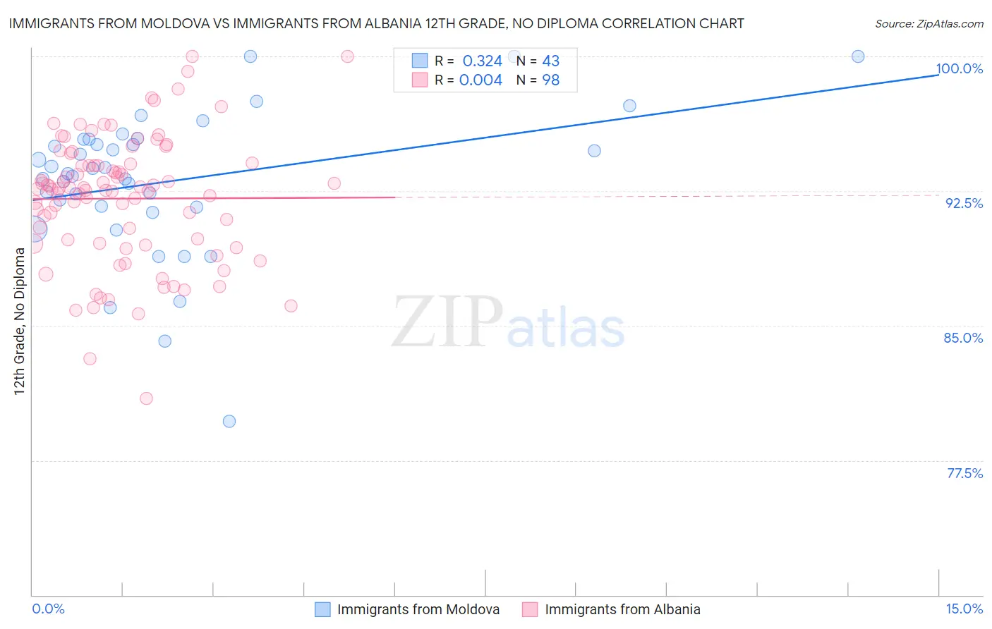 Immigrants from Moldova vs Immigrants from Albania 12th Grade, No Diploma