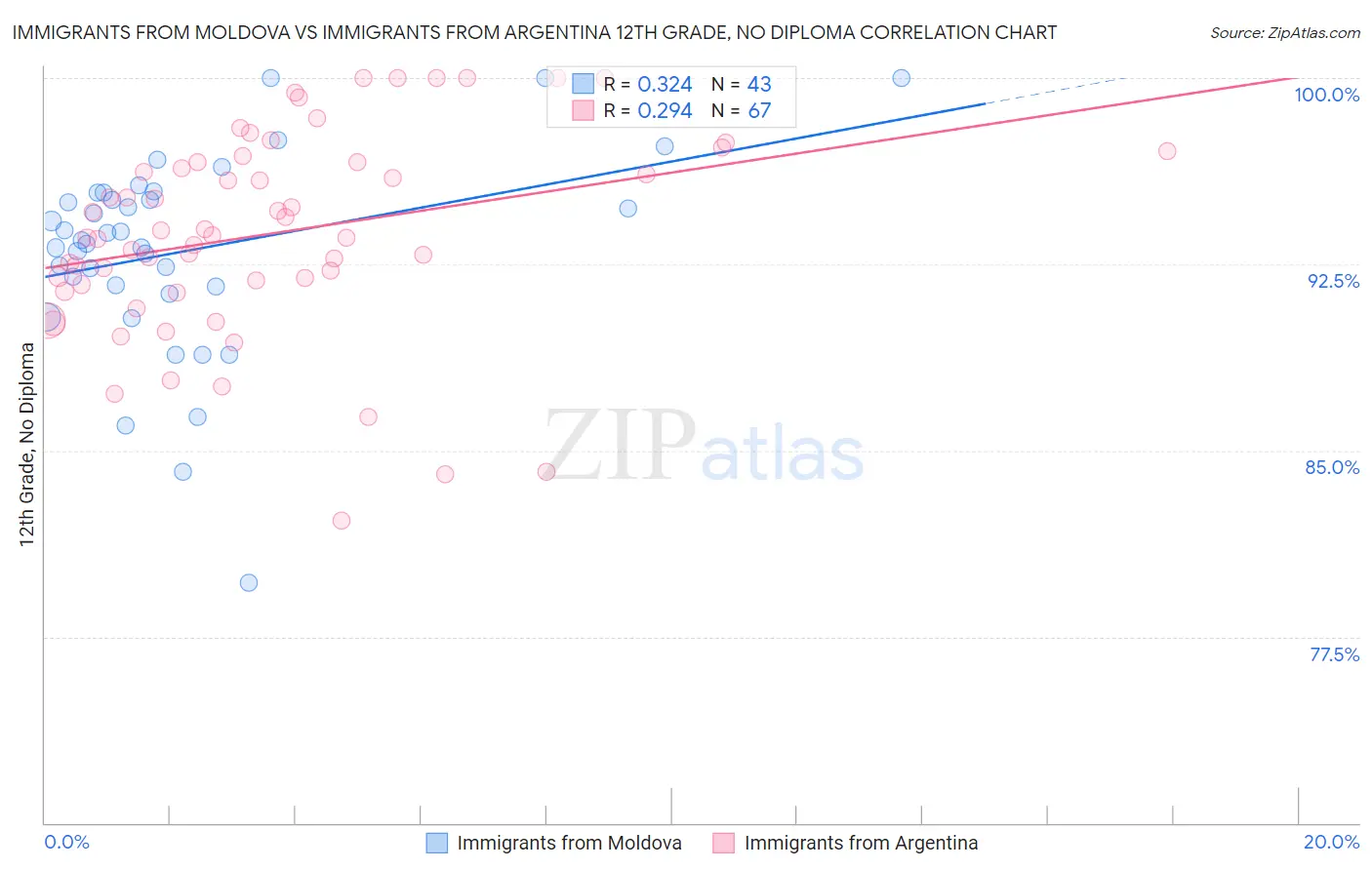 Immigrants from Moldova vs Immigrants from Argentina 12th Grade, No Diploma