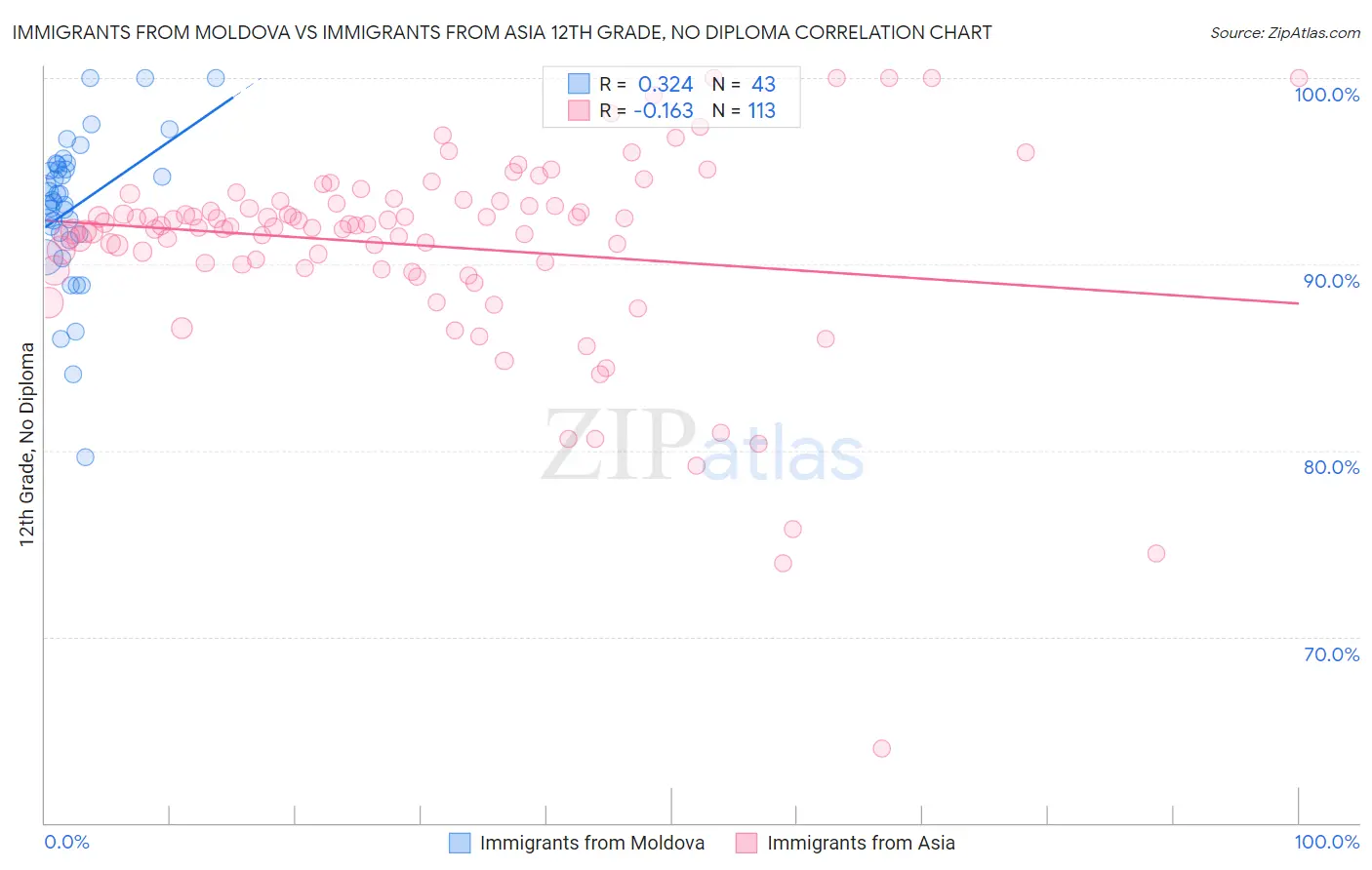 Immigrants from Moldova vs Immigrants from Asia 12th Grade, No Diploma